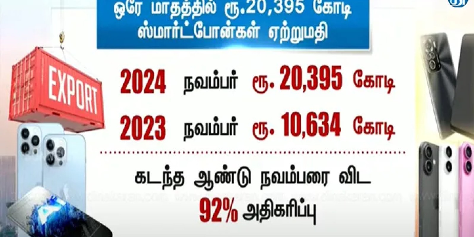 ஐபோன் ஏற்றுமதியில் அதிரடி சாதனை.. இந்தியாவில் ஒரே மாதத்தில் ரூ.20 கோடி ஸ்மார்ட்போன்கள் ஏற்றுமதி..!!