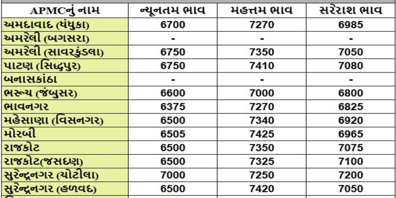 જામનગર APMCમાં મગફળીના મહત્તમ ભાવ રૂપિયા 7025 રહ્યા, જાણો જુદા-જુદા પાકના ભાવ