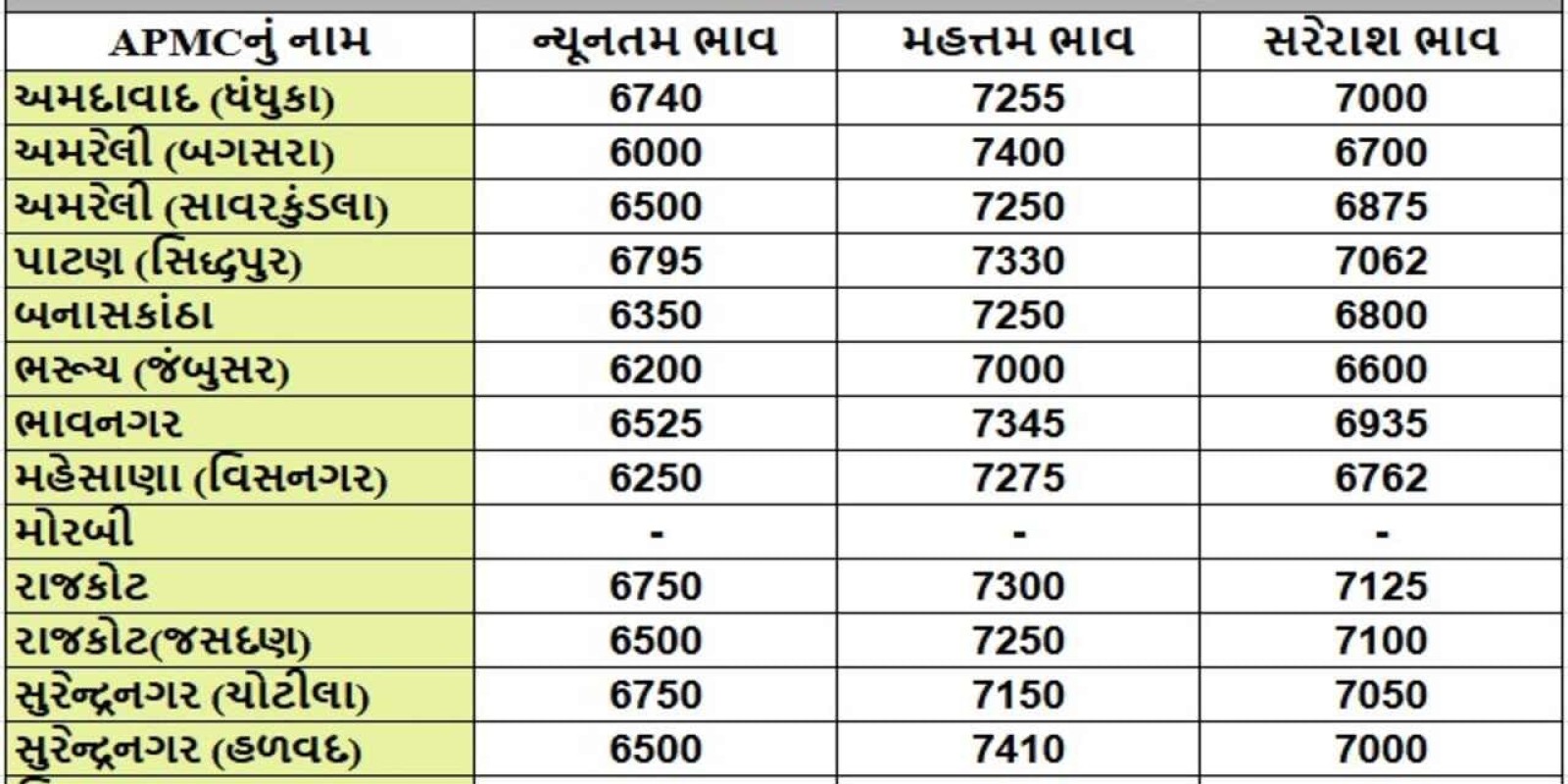 અમરેલીના સાવરકુંડલા APMCમાં બાજરાના મહત્તમ ભાવ રૂપિયા 3315 રહ્યા, જાણો જુદા-જુદા પાકના ભાવ