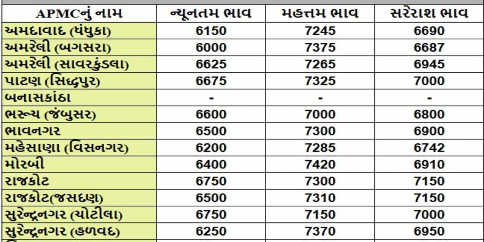 જામનગર APMCમાં મગફળીના મહત્તમ ભાવ રૂપિયા 7275 રહ્યા, જાણો જુદા-જુદા પાકના ભાવ