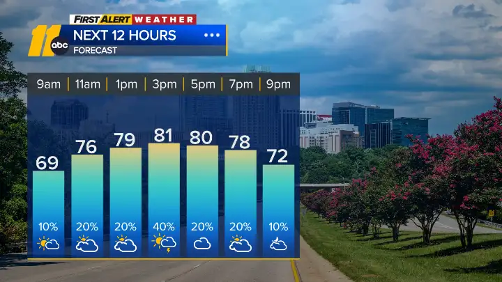 Scattered showers and storms possible Friday and Saturday.