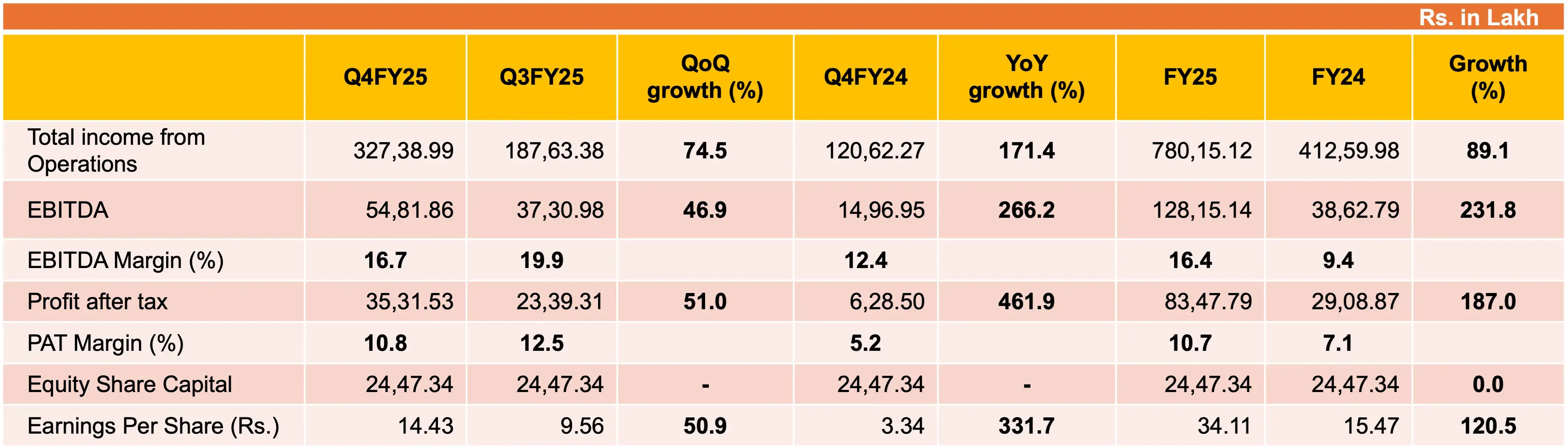 Alpex Solar Q4 FY25 Profit Soars by 462%, Reaching ₹35 Crore