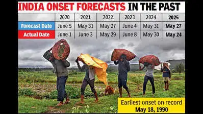 Monsoon arrives in Kerala, approaching Goa; early arrival expected.